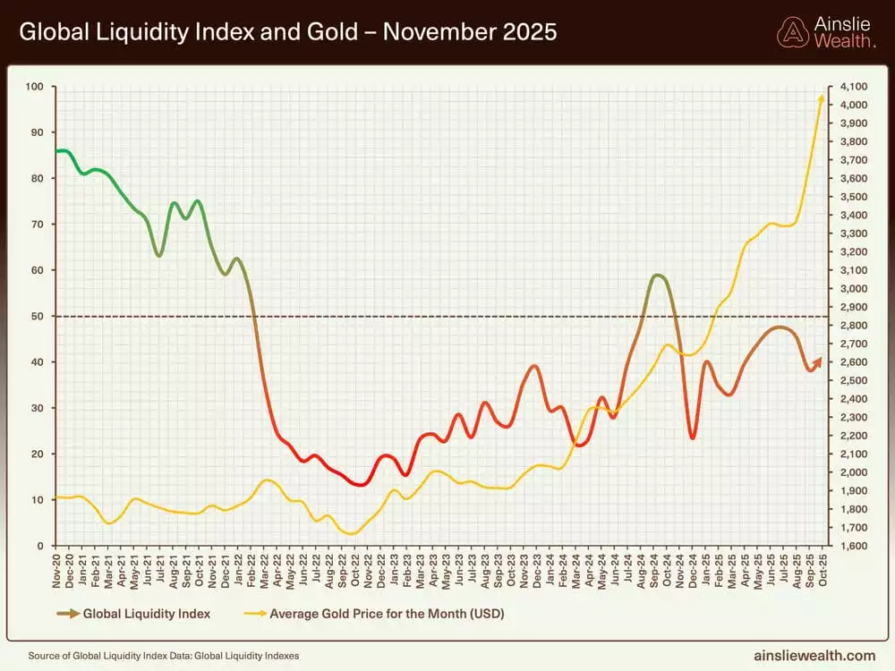 Global Liqudity Index and Gold - November 2025 Global Liqudity Index and Gold - November 2025